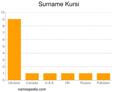 Surname Kursi