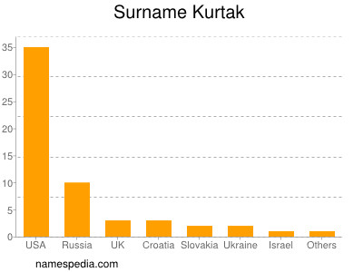 Surname Kurtak