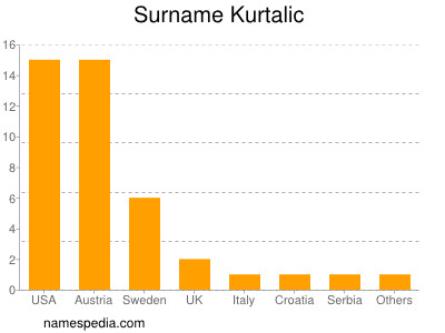 Surname Kurtalic