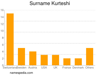 Surname Kurteshi