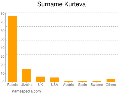 Surname Kurteva