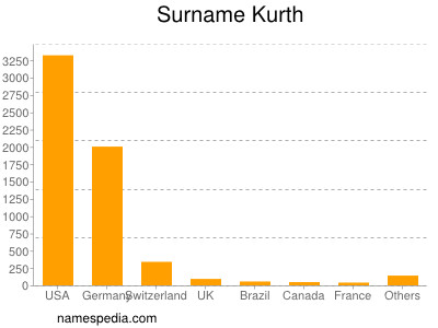 Surname Kurth