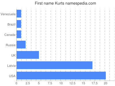 Given name Kurts