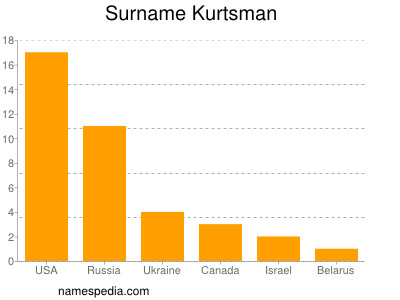 Surname Kurtsman