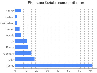 Given name Kurtulus