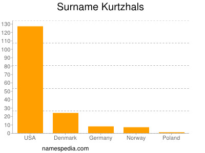 Surname Kurtzhals