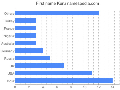 Given name Kuru