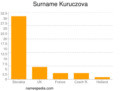 Surname Kuruczova