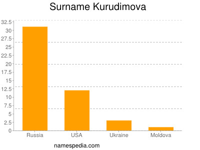 Surname Kurudimova