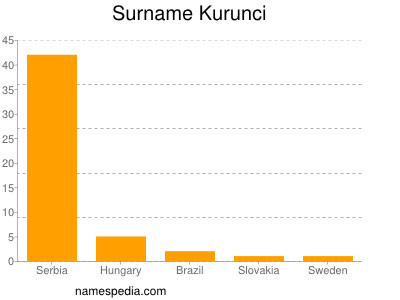 Surname Kurunci