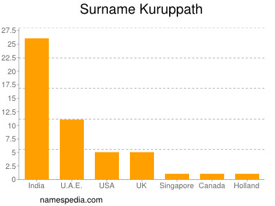 Surname Kuruppath
