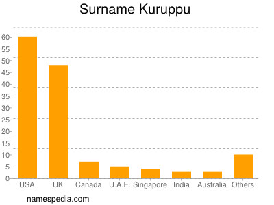 Surname Kuruppu