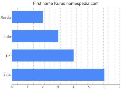Given name Kurus