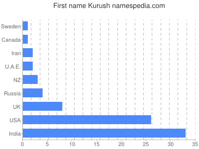 Given name Kurush
