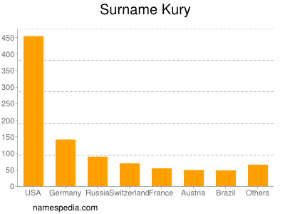 Surname Kury