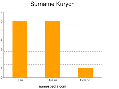 Surname Kurych