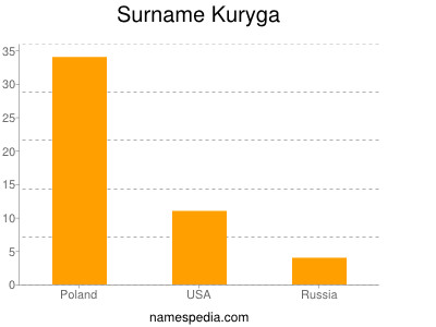 Surname Kuryga