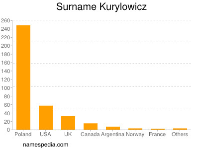Surname Kurylowicz