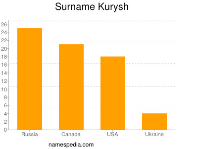 Surname Kurysh