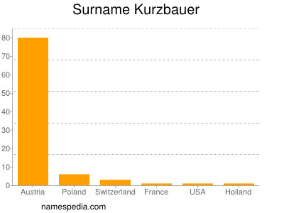 Surname Kurzbauer