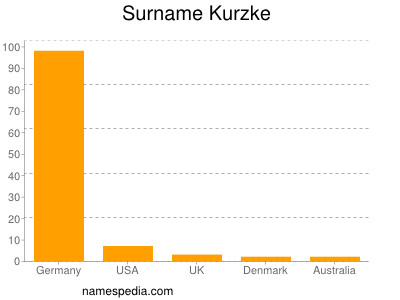 Surname Kurzke