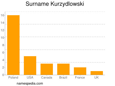 Surname Kurzydlowski