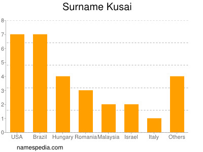 Surname Kusai