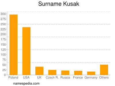 Surname Kusak