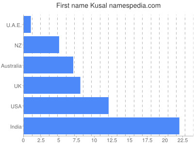 Given name Kusal