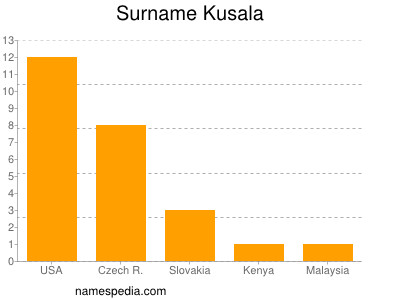 Surname Kusala