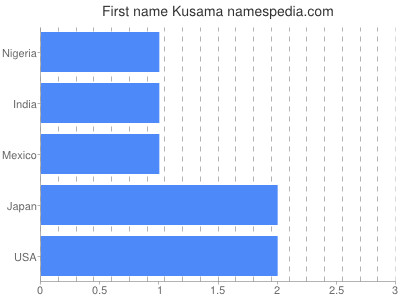 Given name Kusama