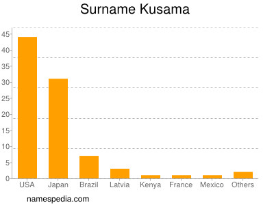 Surname Kusama