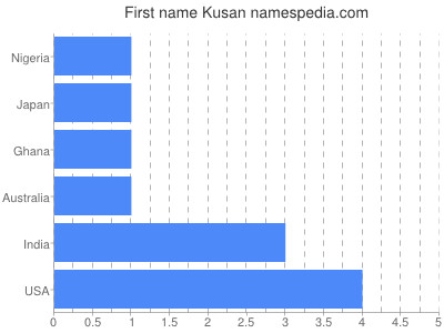 Given name Kusan