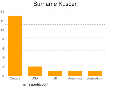 Surname Kuscer