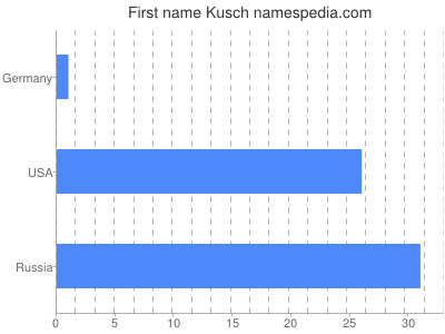Given name Kusch
