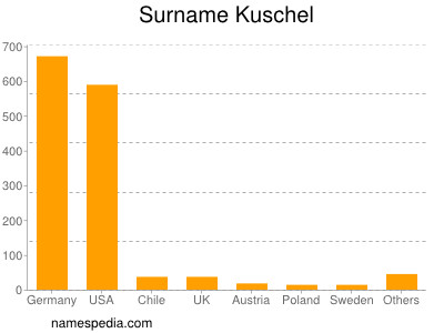 Surname Kuschel