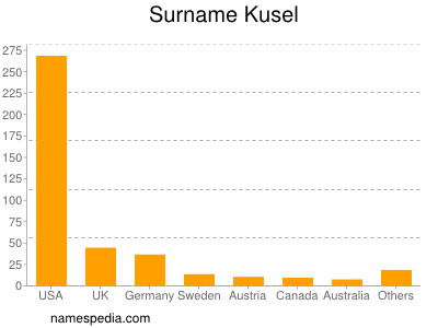 Surname Kusel