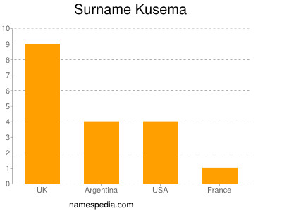 Surname Kusema