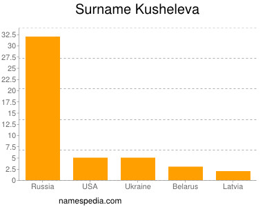 Surname Kusheleva