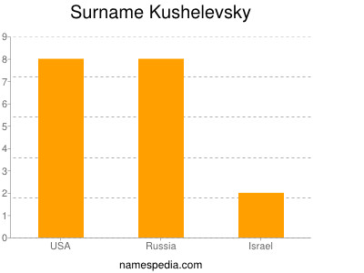 Surname Kushelevsky