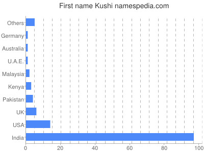 Given name Kushi