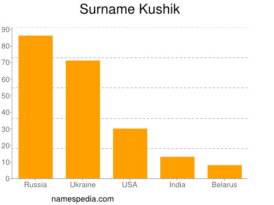Surname Kushik
