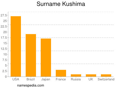 Surname Kushima