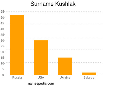 Surname Kushlak