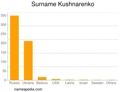 Surname Kushnarenko