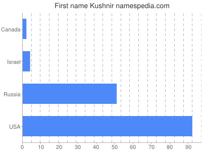 Given name Kushnir