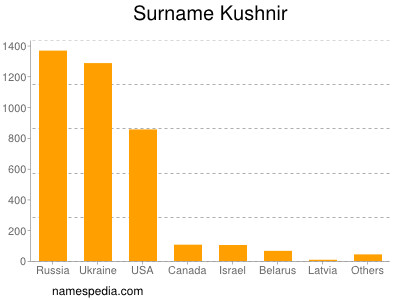 Surname Kushnir