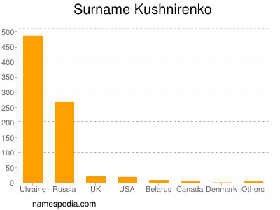 Surname Kushnirenko