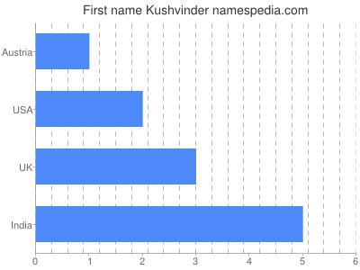 Given name Kushvinder