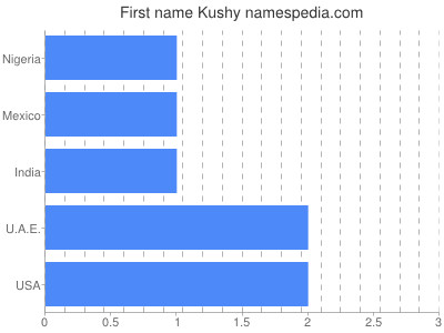 Given name Kushy